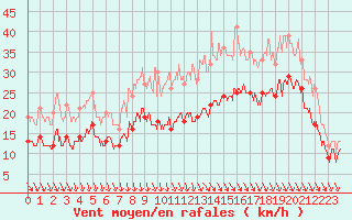 Courbe de la force du vent pour Dinard (35)