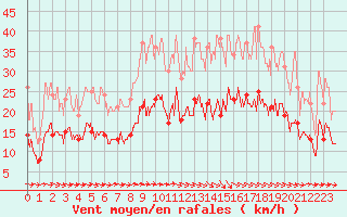 Courbe de la force du vent pour Agen (47)