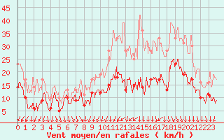 Courbe de la force du vent pour Brive-Souillac (19)