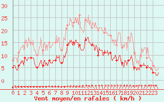 Courbe de la force du vent pour Vannes-Sn (56)