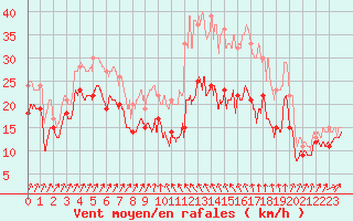 Courbe de la force du vent pour Alistro (2B)