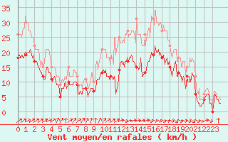 Courbe de la force du vent pour Calais / Marck (62)