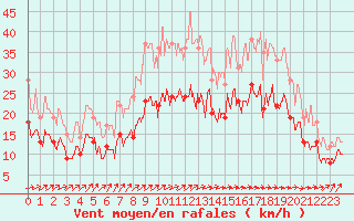 Courbe de la force du vent pour Cambrai / Epinoy (62)