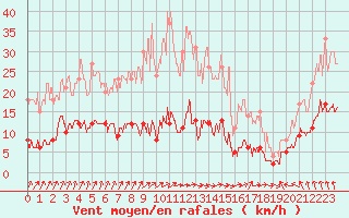 Courbe de la force du vent pour Gourdon (46)