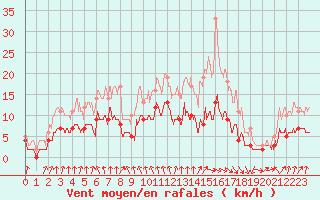 Courbe de la force du vent pour Vichy (03)