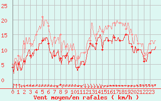 Courbe de la force du vent pour Pointe de Socoa (64)