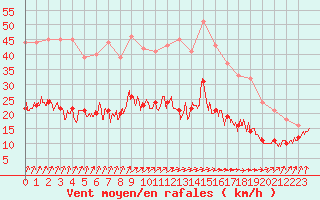Courbe de la force du vent pour Ploumanac