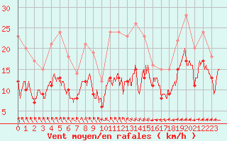 Courbe de la force du vent pour Ploudalmezeau (29)