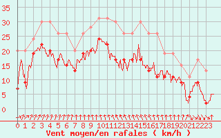 Courbe de la force du vent pour Cap Sagro (2B)