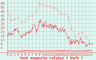 Courbe de la force du vent pour Carcassonne (11)