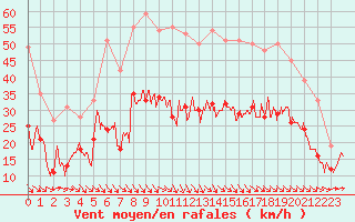 Courbe de la force du vent pour Bziers Cap d