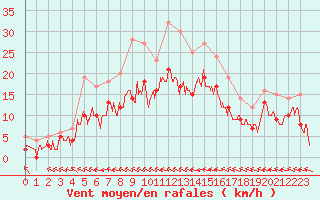 Courbe de la force du vent pour Agen (47)