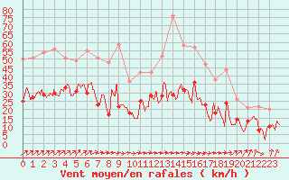 Courbe de la force du vent pour Cognac (16)