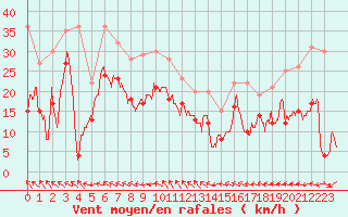 Courbe de la force du vent pour Leucate (11)