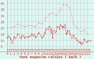 Courbe de la force du vent pour Orly (91)