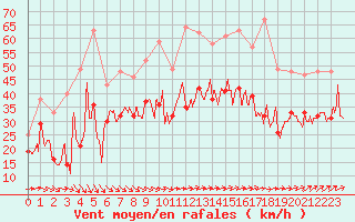 Courbe de la force du vent pour Ouessant (29)