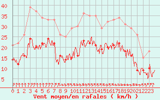 Courbe de la force du vent pour Cognac (16)