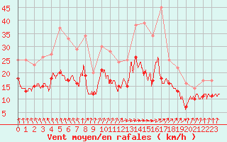 Courbe de la force du vent pour Cherbourg (50)