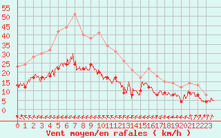 Courbe de la force du vent pour Creil (60)