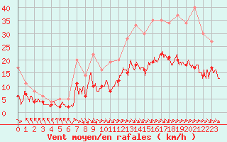 Courbe de la force du vent pour Le Touquet (62)
