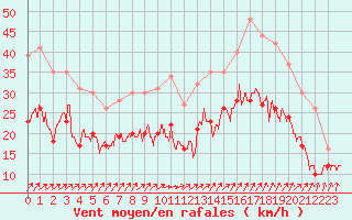 Courbe de la force du vent pour Orlans (45)