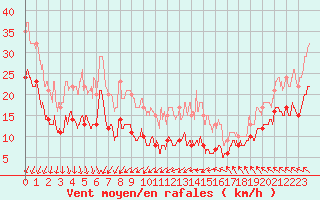 Courbe de la force du vent pour Pointe de Chassiron (17)