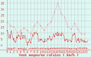 Courbe de la force du vent pour Peira Cava (06)