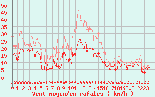 Courbe de la force du vent pour Figari (2A)