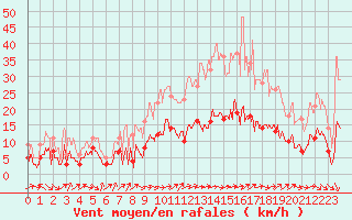 Courbe de la force du vent pour Belfort-Dorans (90)