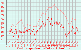 Courbe de la force du vent pour Caen (14)