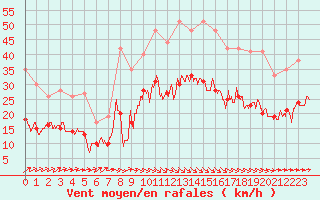 Courbe de la force du vent pour Dinard (35)