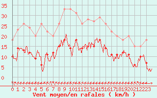 Courbe de la force du vent pour Avignon (84)