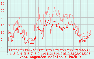 Courbe de la force du vent pour Le Bourget (93)