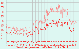 Courbe de la force du vent pour Auch (32)