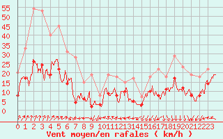 Courbe de la force du vent pour Lons-le-Saunier (39)