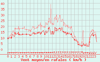 Courbe de la force du vent pour Istres (13)