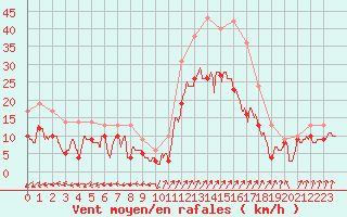 Courbe de la force du vent pour Chteauroux (36)