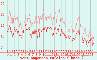 Courbe de la force du vent pour Le Havre - Octeville (76)