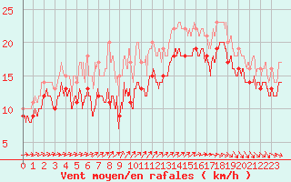 Courbe de la force du vent pour Biscarrosse (40)