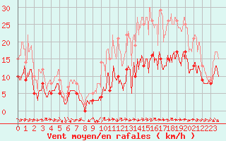 Courbe de la force du vent pour La Roche-sur-Yon (85)