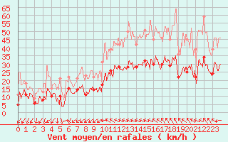 Courbe de la force du vent pour Hyres (83)