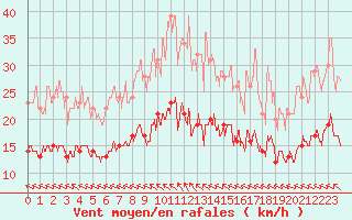 Courbe de la force du vent pour La Roche-sur-Yon (85)