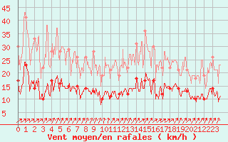 Courbe de la force du vent pour Nancy - Essey (54)