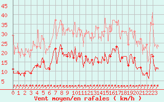 Courbe de la force du vent pour Septsarges (55)