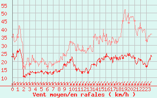 Courbe de la force du vent pour Dieppe (76)