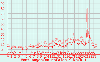 Courbe de la force du vent pour Clermont-Ferrand (63)