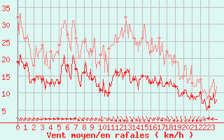 Courbe de la force du vent pour Biarritz (64)