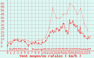 Courbe de la force du vent pour Evreux (27)