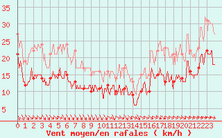 Courbe de la force du vent pour Saint-Flix-Lauragais (31)