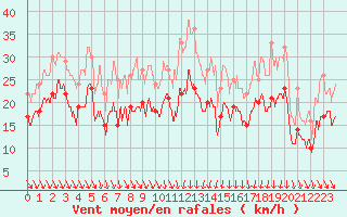 Courbe de la force du vent pour Nice (06)
